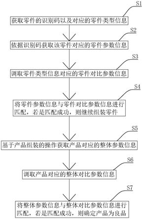 一种产品数据检测管控方法、系统与流程