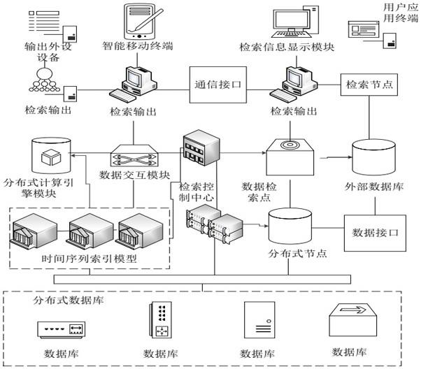 一种基于分布式索引的快捷信息检索系统的制作方法