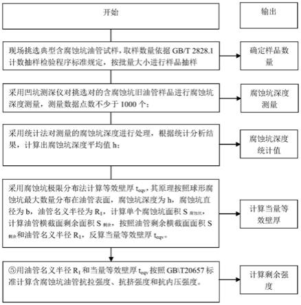 一种含腐蚀坑油管剩余强度的确定方法与流程