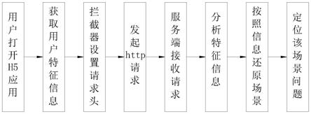 一种通过http作为载体提升定位问题效率的方法与流程