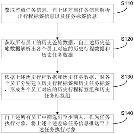 差旅管理方法、系统、设备及存储介质与流程