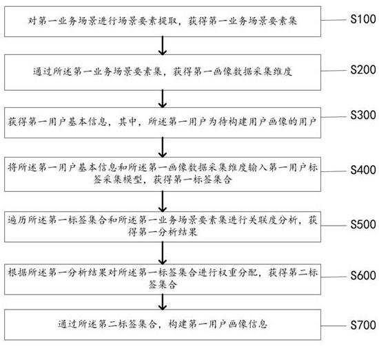 一种基于大数据的用户画像构建系统及方法与流程