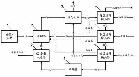 一种基于二氧化碳氢化作用的能量与物质转换系统和方法