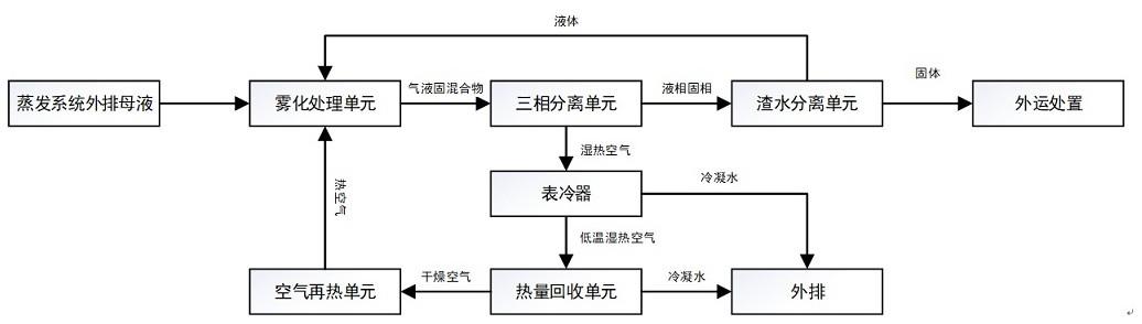 一种母液低温蒸发固化处理方法与流程