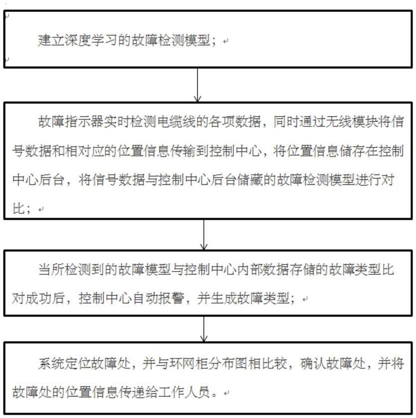 一种配电网的故障检测方法与流程