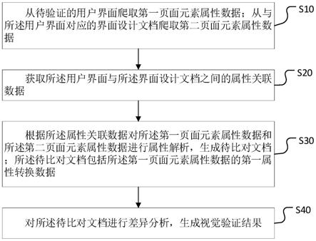 用户界面视觉验证方法、装置、计算机设备及存储介质与流程