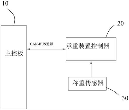 电梯称重装置数据共享系统的制作方法