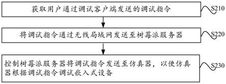 远程调试方法、装置、电子设备及介质与流程