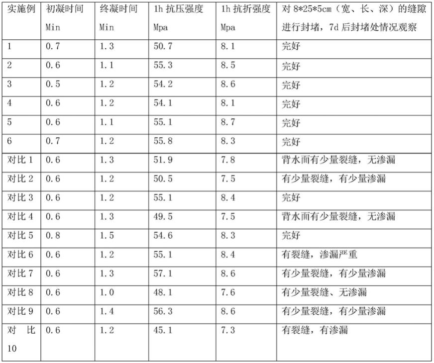 一种速凝型堵漏材料及其制备方法与流程