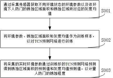 一种人防门锈蚀状态检测系统及方法与流程