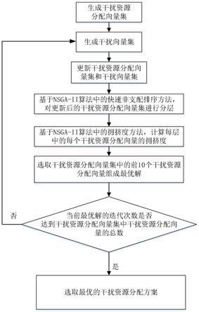 基于干扰向量和NSGA-II算法的干扰资源分配方法