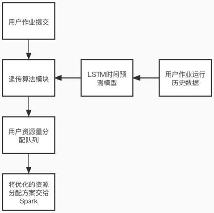 基于LSTM和遗传算法的分布式系统资源优化分配方法