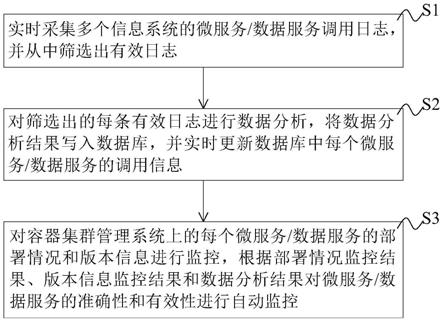 一种微服务/数据服务故障监控及运营方法与流程