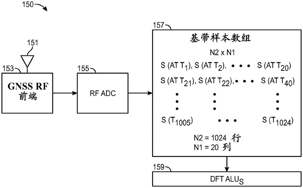 现代化的全球导航卫星系统接收机的制作方法