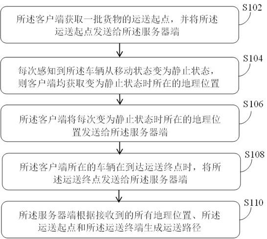 一种5G和射频标签结合货物路径处理方法和装置与流程