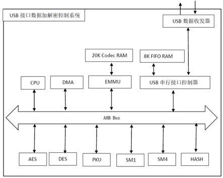 基于USB接口的高速芯片实现数据加解密及读取的方法与流程