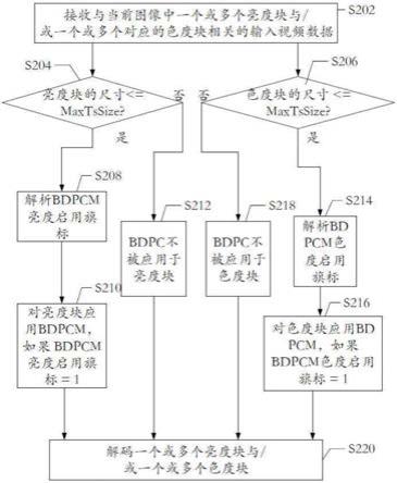 具有考量色彩格式采样结构的BDPCM尺寸约束的视频处理方法以及装置与流程