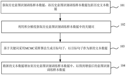 意图识别训练样本数据的增强方法、系统、设备及介质与流程