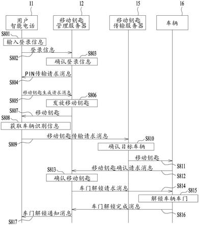 使用移动终端解锁车门的方法与流程