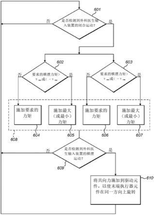 控制外科器械的制作方法