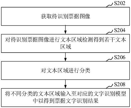 票据识别方法、装置、设备、计算机存储介质和程序产品与流程