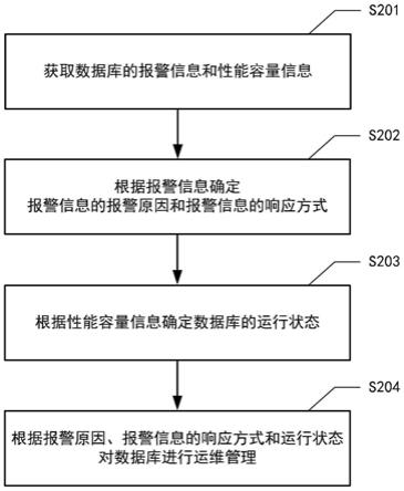 运维管理方法、装置、设备及介质与流程