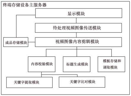 一种图像视频分解聚合上传的终端设备和存储装置的制作方法