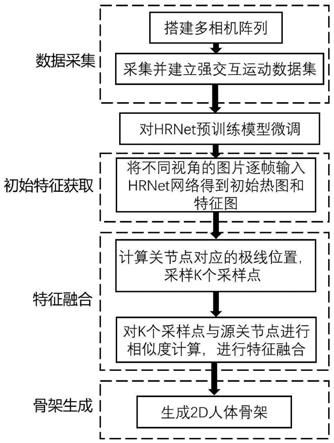 一种用于强交互人体运动的2D人体位姿生成方法及装置