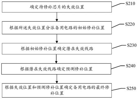 备用电路修补位置确定方法及装置、集成电路修补方法与流程