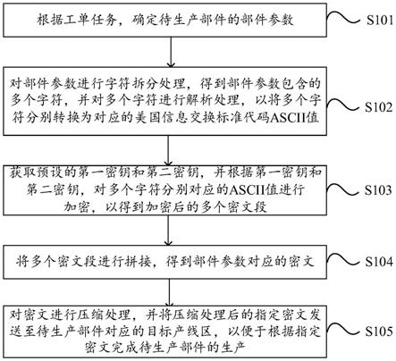 一种基于工业生产的数据安全传输方法、设备及介质与流程