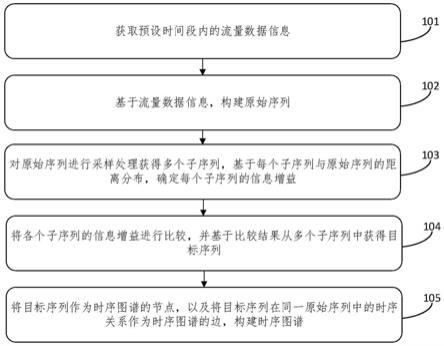 时序图谱构建方法、装置、设备及介质与流程