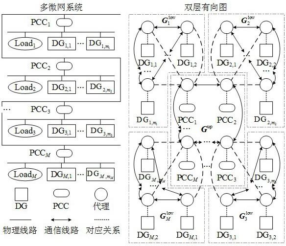 一种基于双层有向图的多微网优化协调运行控制方法