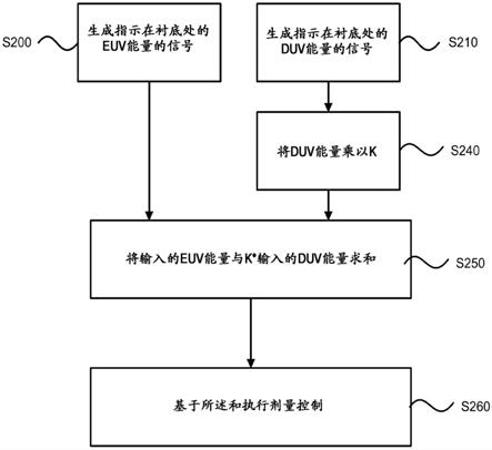 光刻设备和器件制造方法与流程