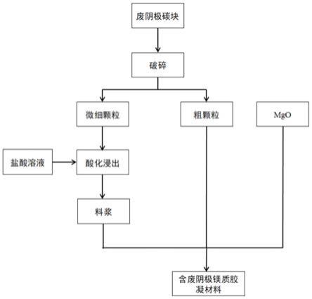 一种铝电解废阴极炭块的处理方法及应用