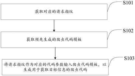 一种爬虫代码的生成方法、装置、存储介质和电子设备与流程