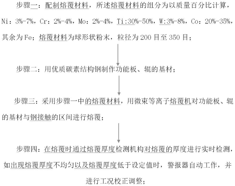 一种微束等离子熔敷制备热轧功能板、辊的工艺方法与流程