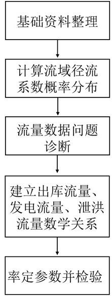 一种流域水电站水量不平衡问题诊断与出库流量修正方法与流程