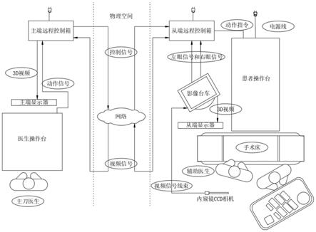 一种小型手术机器人的主手控制系统