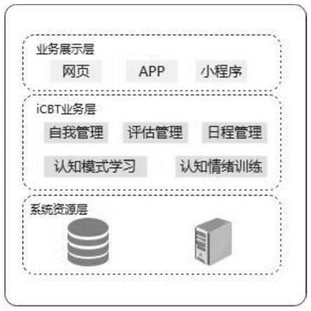 基于行为认知训练反馈的ICBT系统