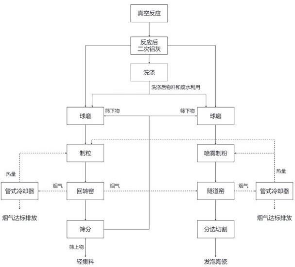 一种二次铝灰安全控制系统及资源化工艺的制作方法