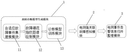 一种基于潮流指纹图谱的电网强关联故障分析系统及方法