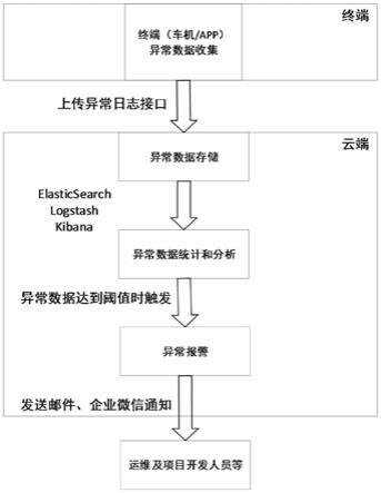 一种基于云平台的异常数据监控方法与流程