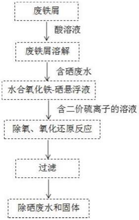 一种以废铁屑为铁源硫诱导稳定化处理含硒废水的方法