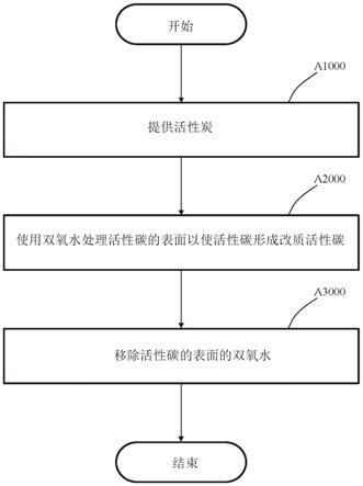 活性碳改质方法、滤网结构及其用途与滤材再生方法与流程