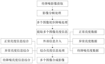 一种磁共振影像检查的降噪处理方法