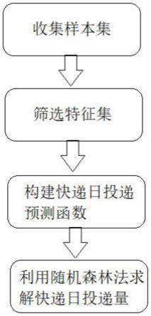 一种基于随机森林的快递预测方法