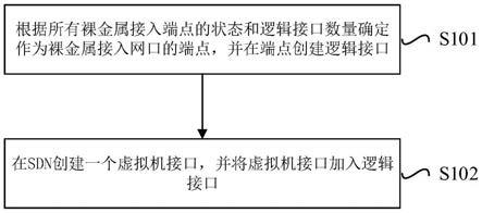 分布式裸金属服务器接入网络的方法及应用与流程