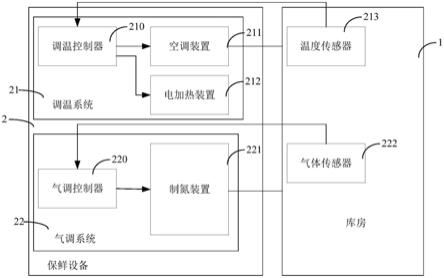 一种保鲜仓储系统的制作方法