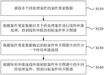 一种案件串并图谱的生成方法、装置、设备及介质与流程