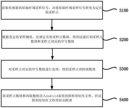 基于Android的图谱绘制方法、系统、设备及介质与流程